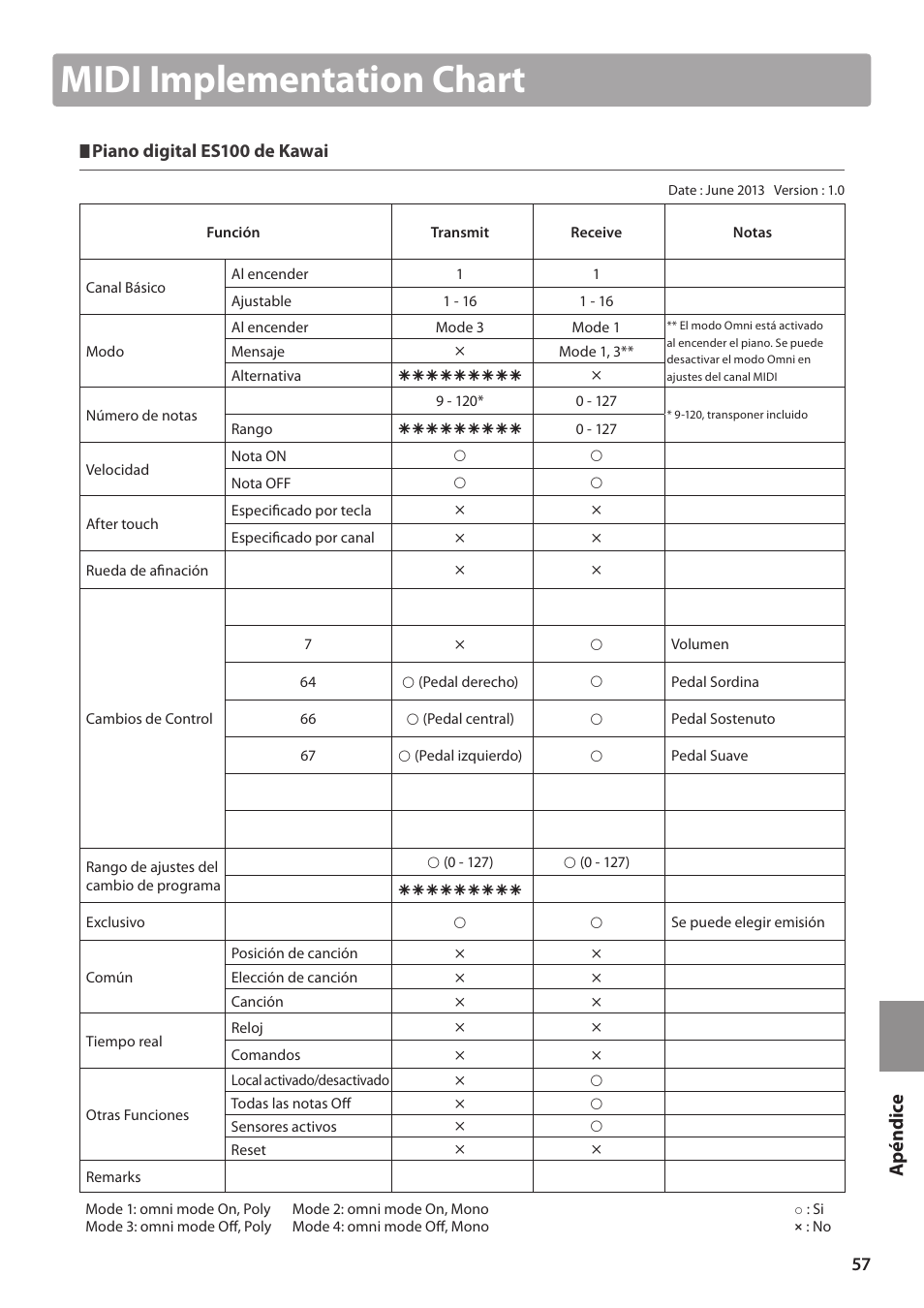 Midi implementation chart, Ap é n dice, Piano digital es100 de kawai | Kawai ES100 User Manual | Page 57 / 62