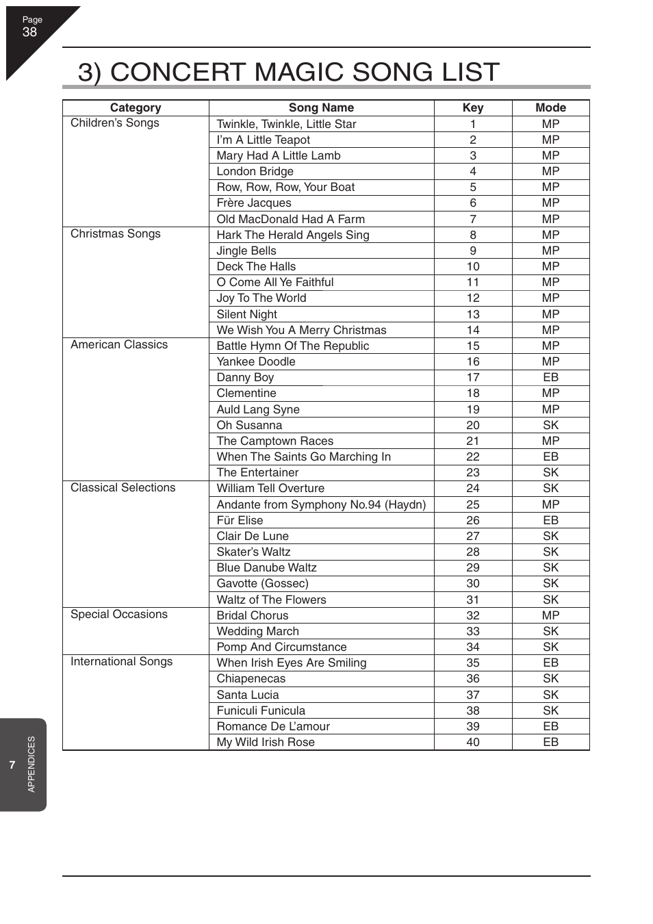 3) concert magic song list | Kawai CL36 User Manual | Page 38 / 44