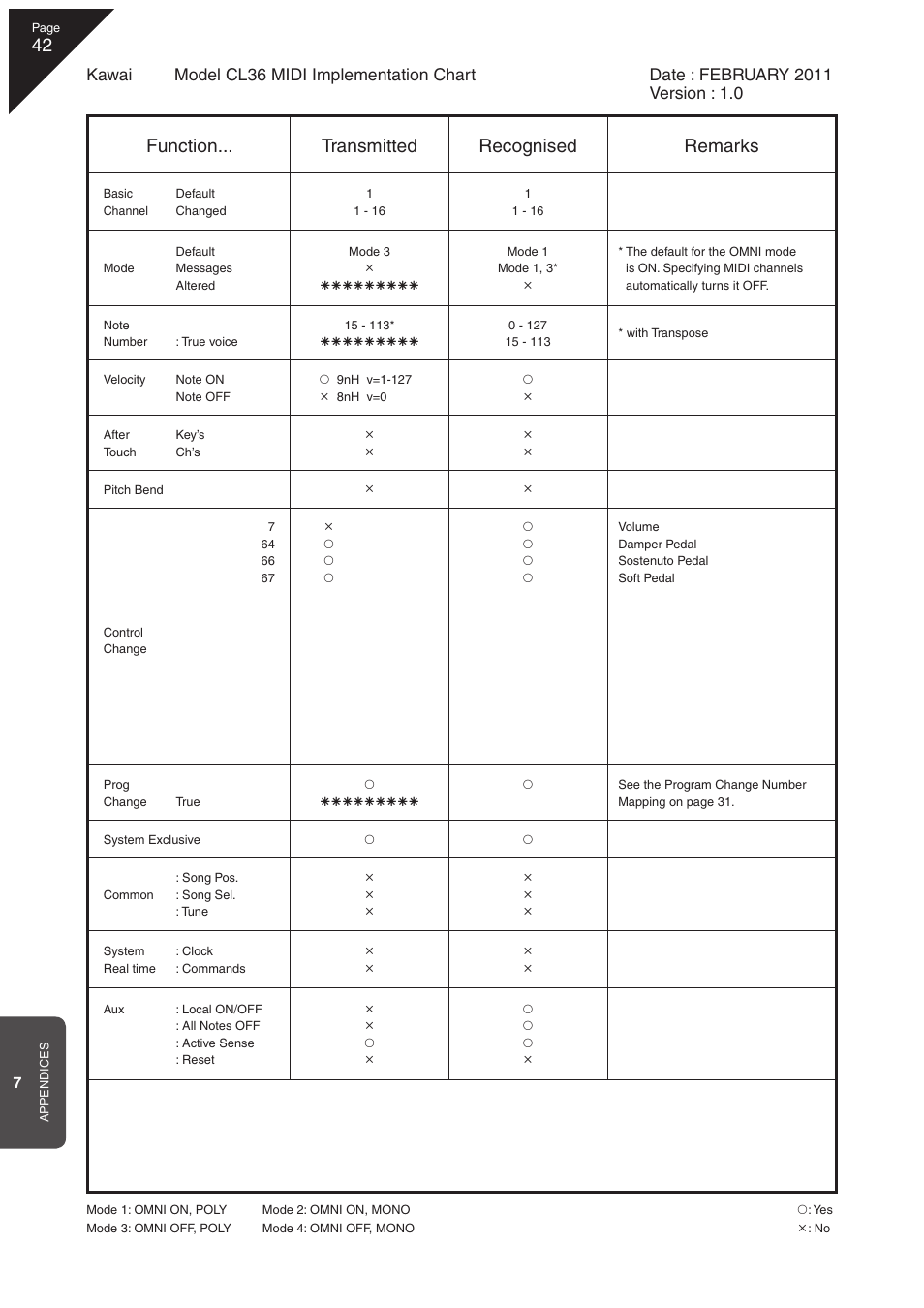 Function... transmitted recognised remarks | Kawai CL36 User Manual | Page 42 / 44