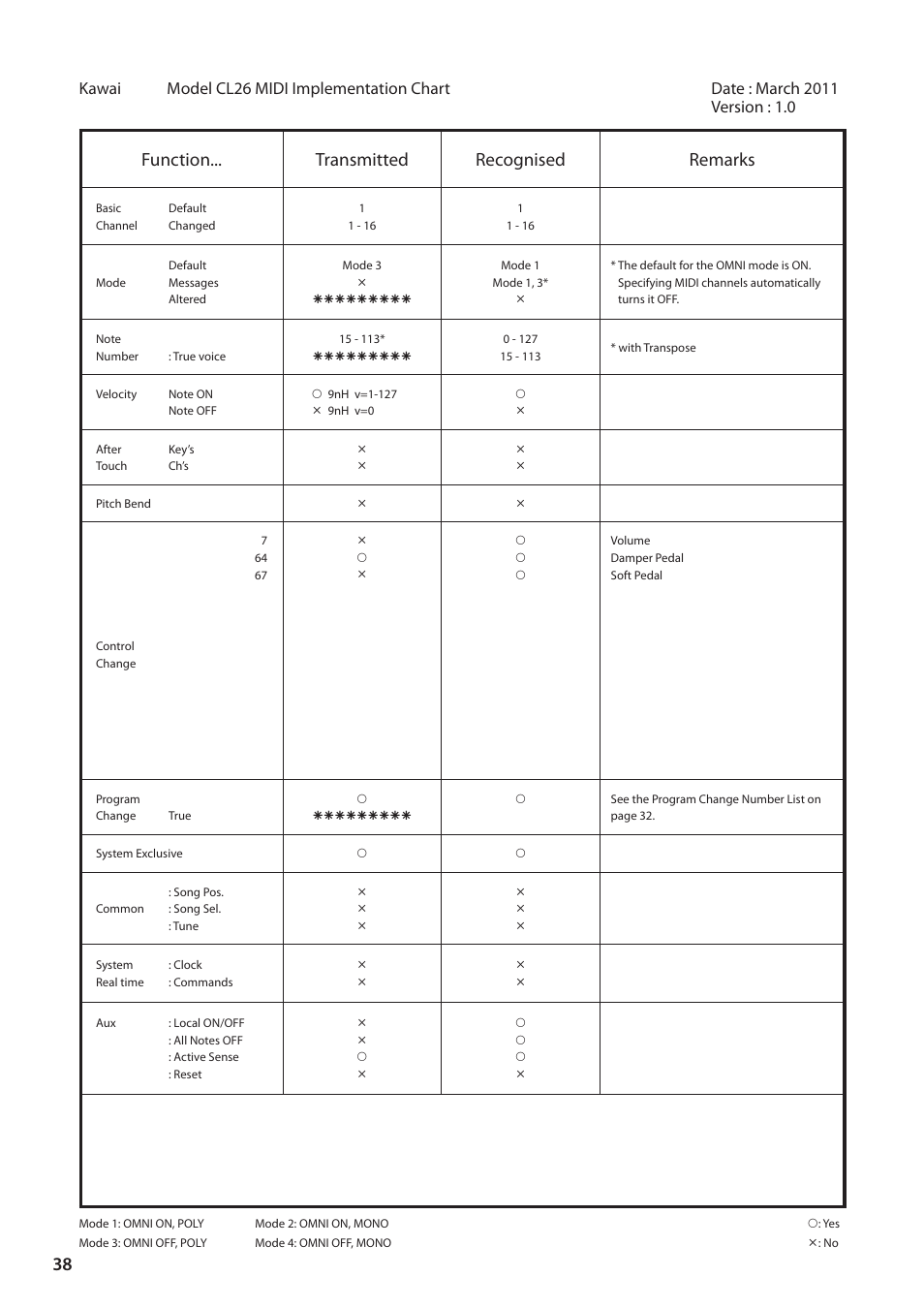 Function... transmitted recognised remarks, Kawai model cl26 midi implementation chart | Kawai CL26 User Manual | Page 38 / 40