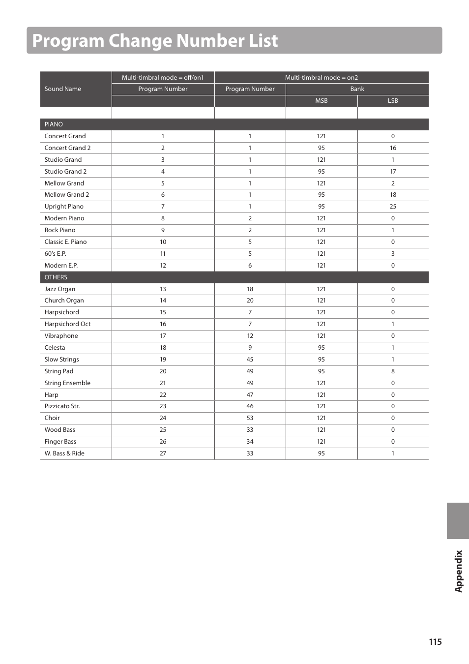 Program change number list | Kawai ATX2/ATX2-f User Manual | Page 115 / 120