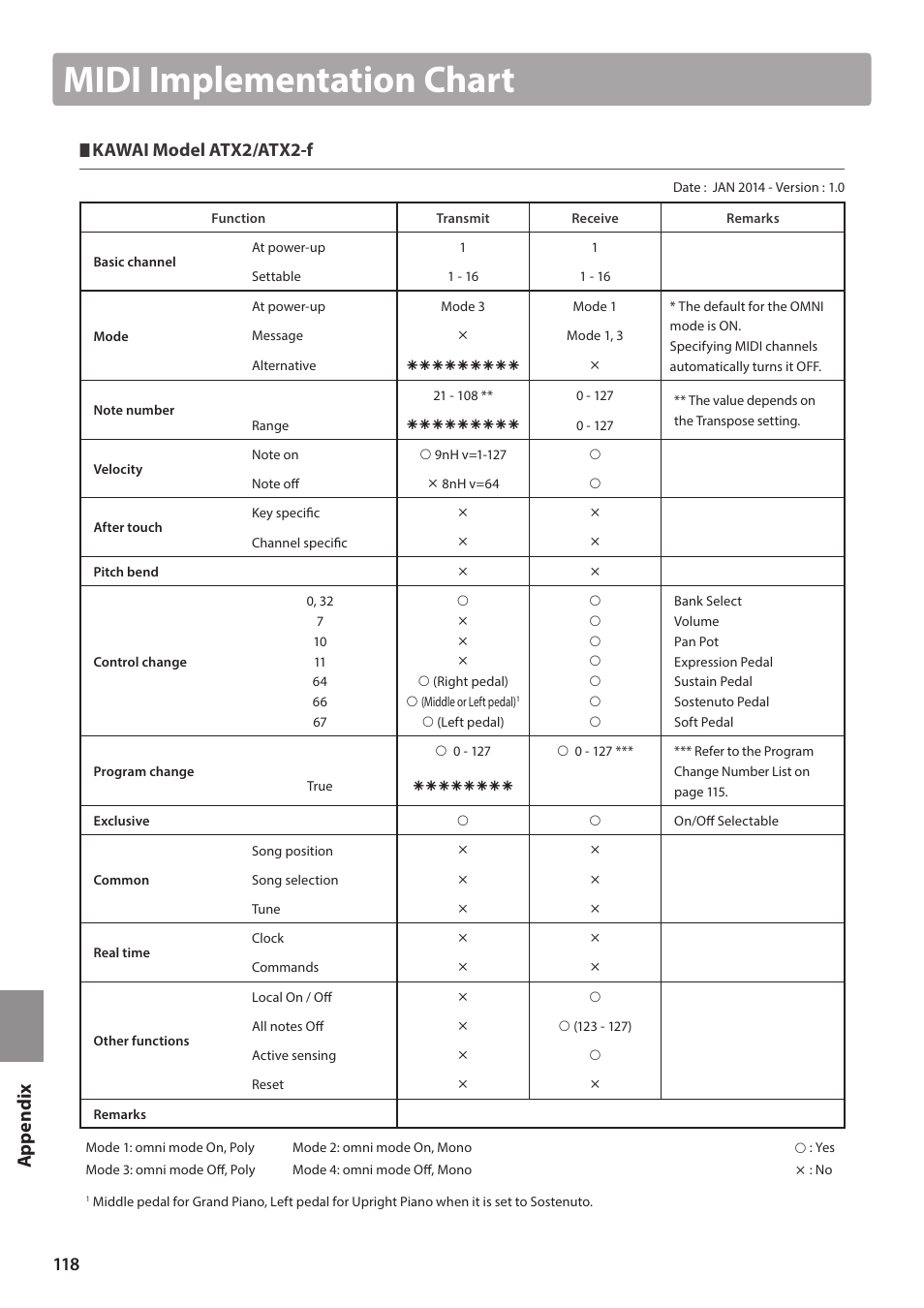 Midi implementation chart, Kawai model atx2/atx2-f | Kawai ATX2/ATX2-f User Manual | Page 118 / 120