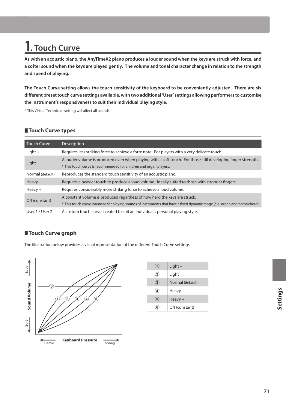 Touch curve, Set tings, Touch curve types | Touch curve graph | Kawai ATX2/ATX2-f User Manual | Page 71 / 120