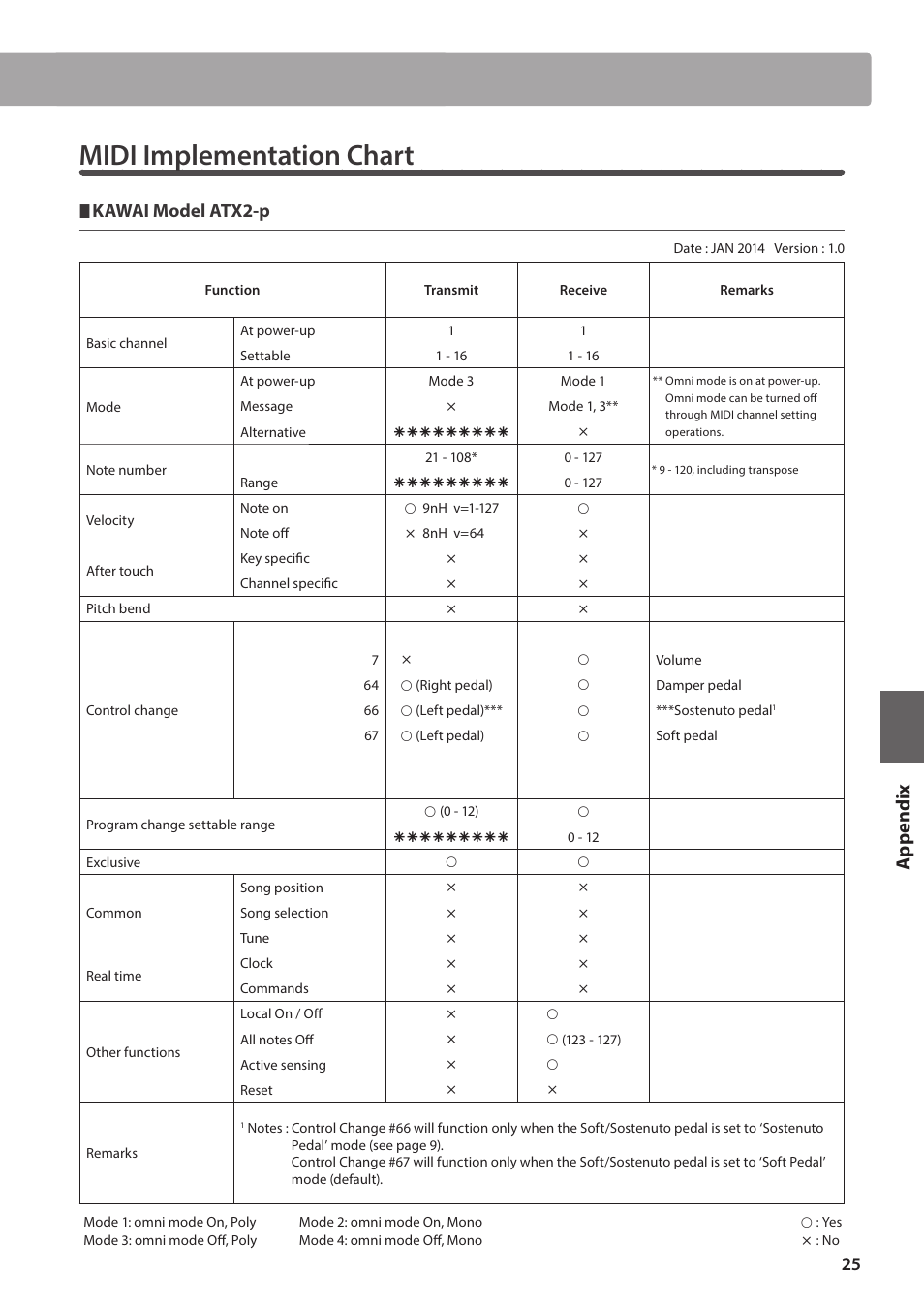 Midi implementation chart, Kawai model atx2-p | Kawai ATX2-p User Manual | Page 25 / 28