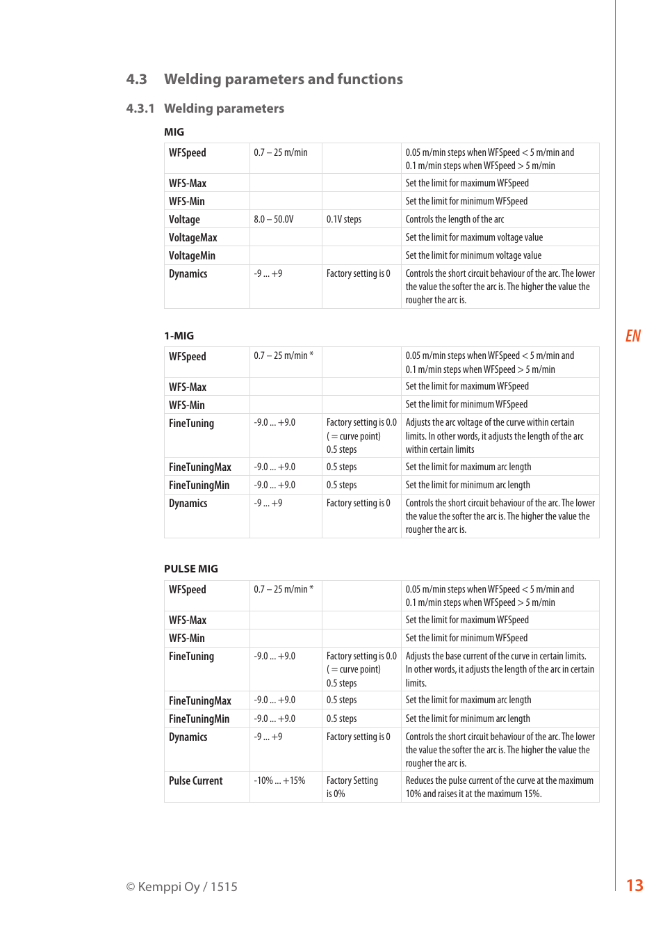 3 welding parameters and functions | Kemppi FastMig Pulse 350 User Manual | Page 15 / 30