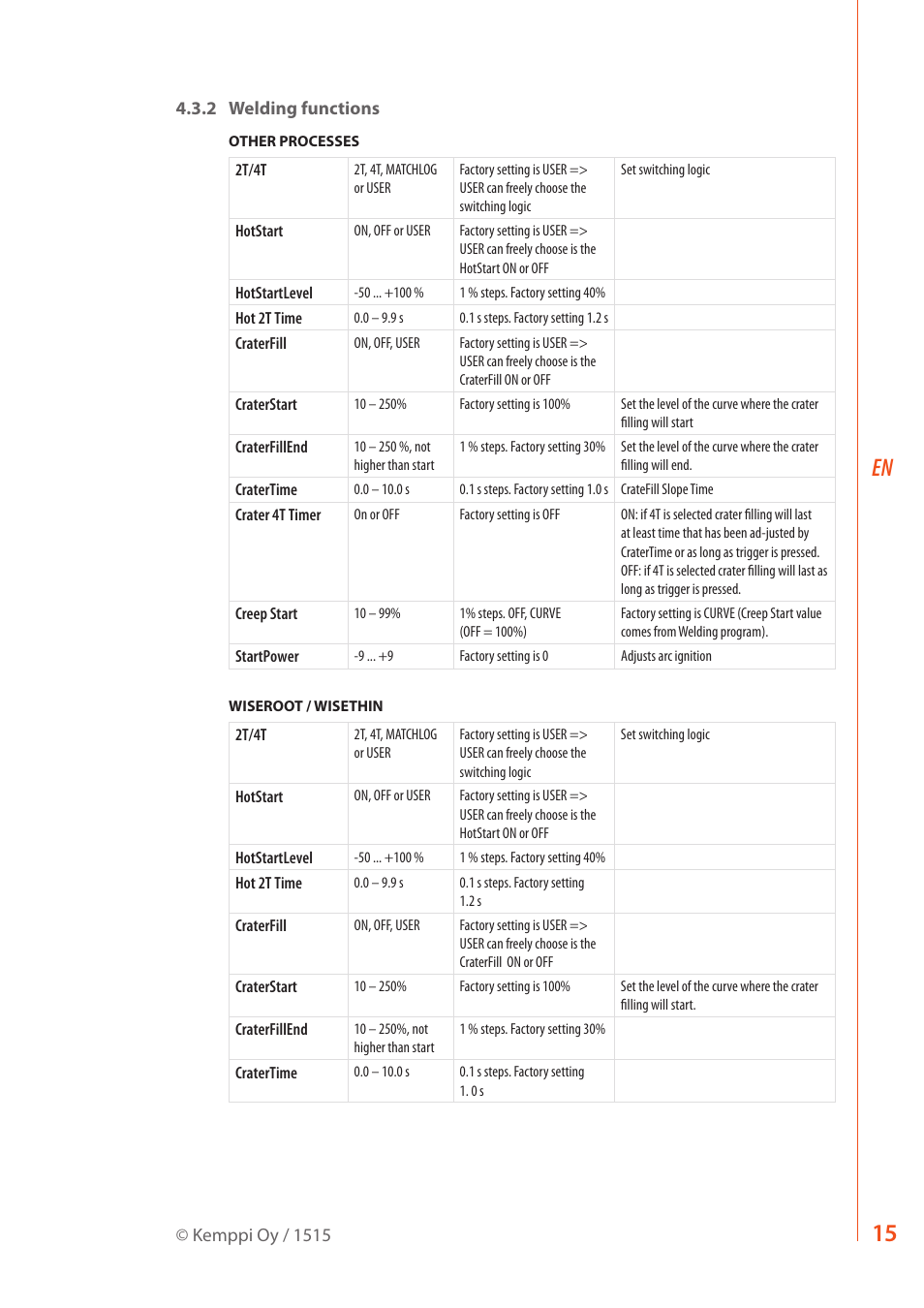 Kemppi FastMig Pulse 350 User Manual | Page 17 / 30