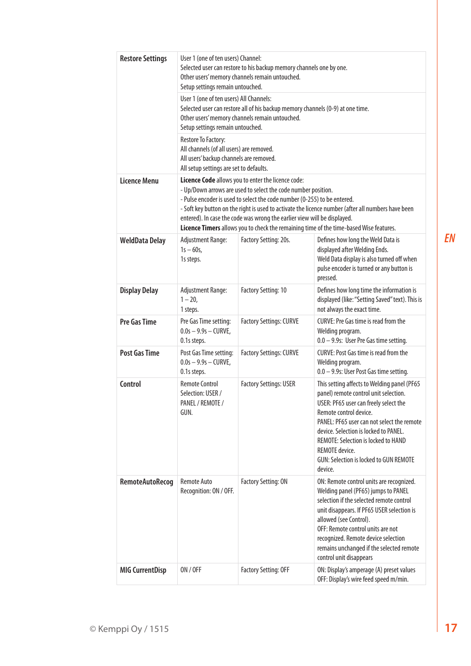 Kemppi FastMig Pulse 350 User Manual | Page 19 / 30