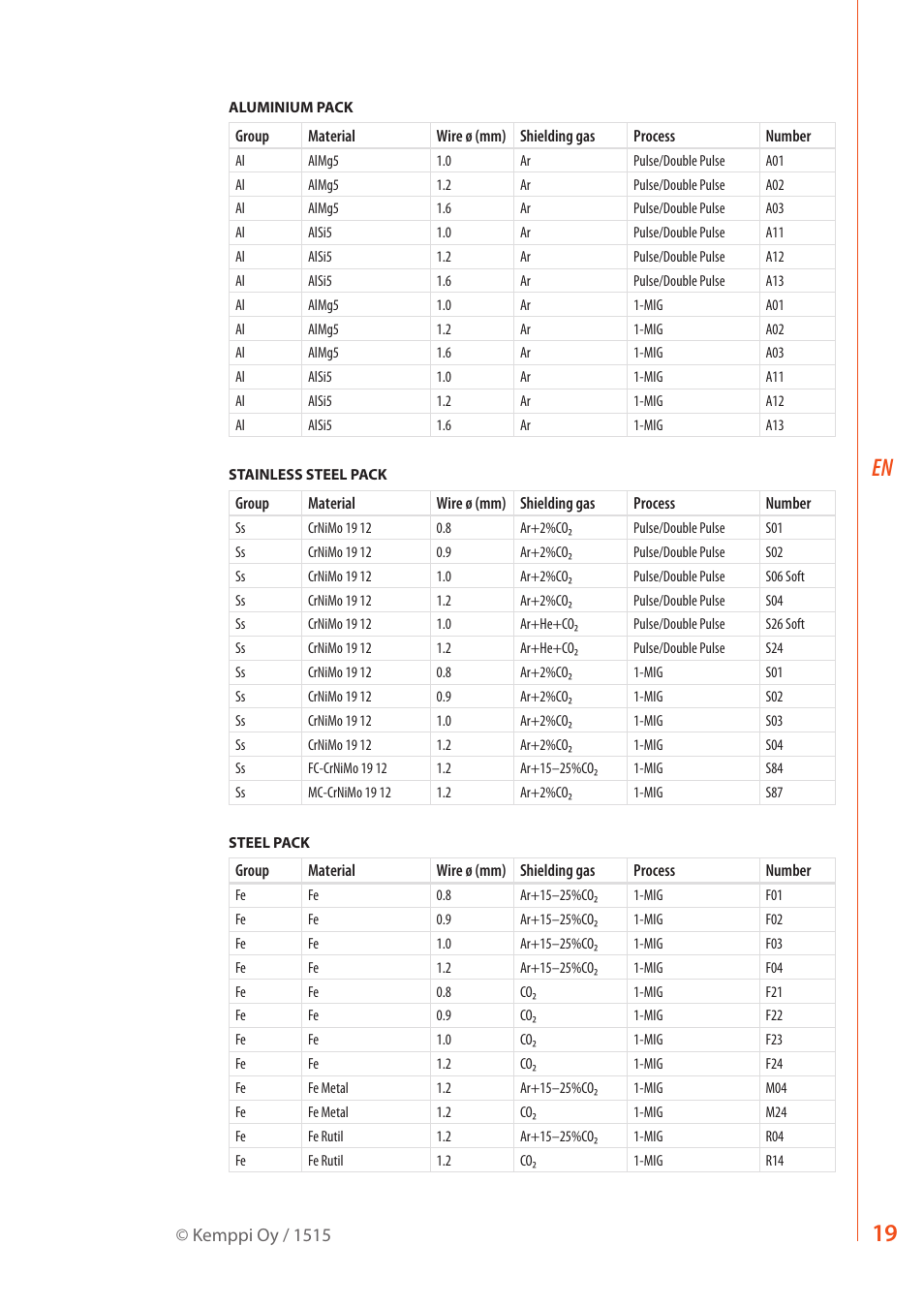 Kemppi FastMig Pulse 350 User Manual | Page 21 / 30