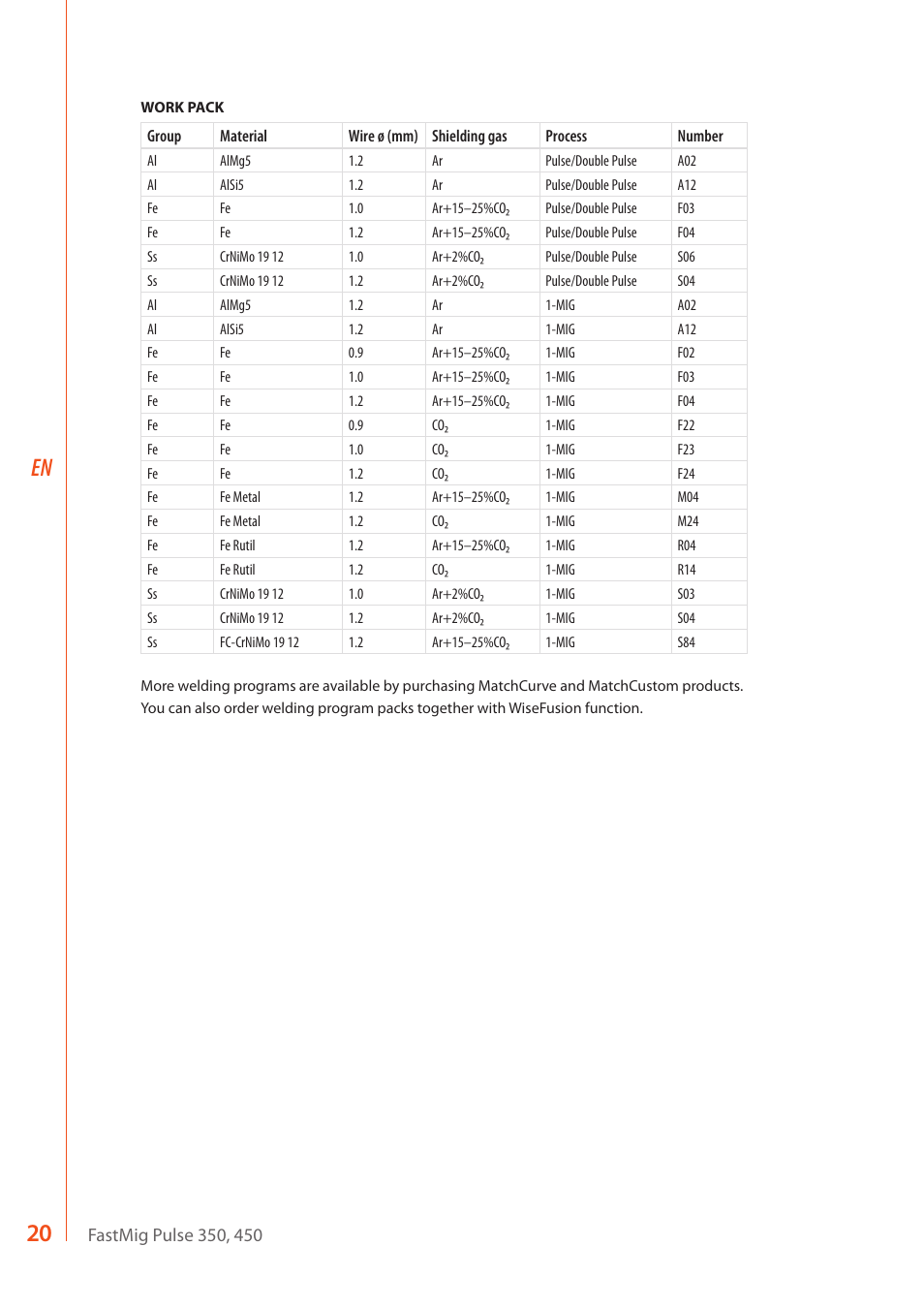 Kemppi FastMig Pulse 350 User Manual | Page 22 / 30