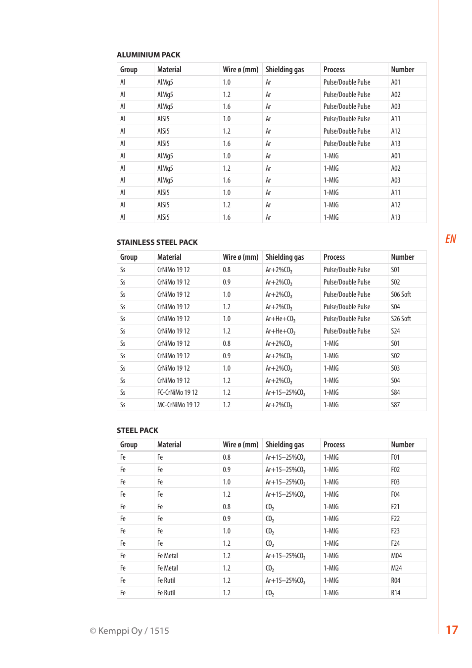 Kemppi MXF 63 User Manual | Page 19 / 36