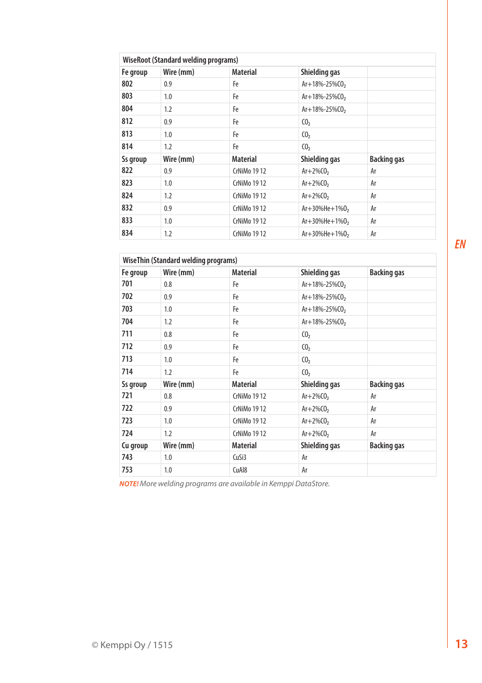 Kemppi SF 52W User Manual | Page 15 / 22
