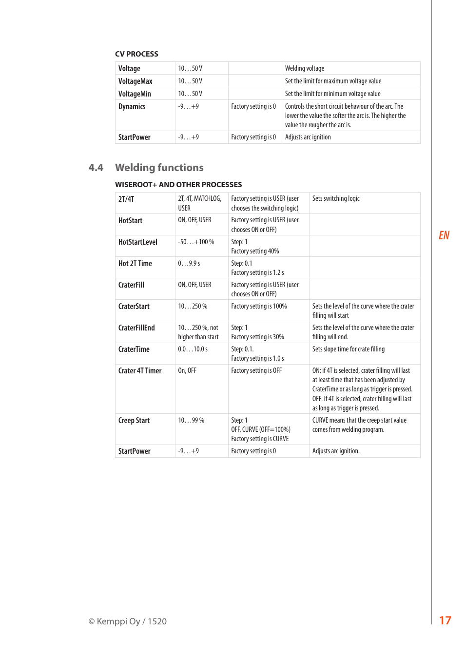 4 welding functions | Kemppi FastMig X 350 User Manual | Page 19 / 32