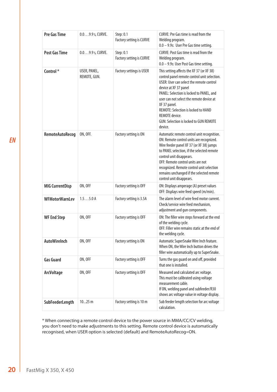 20 en | Kemppi FastMig X 350 User Manual | Page 22 / 32