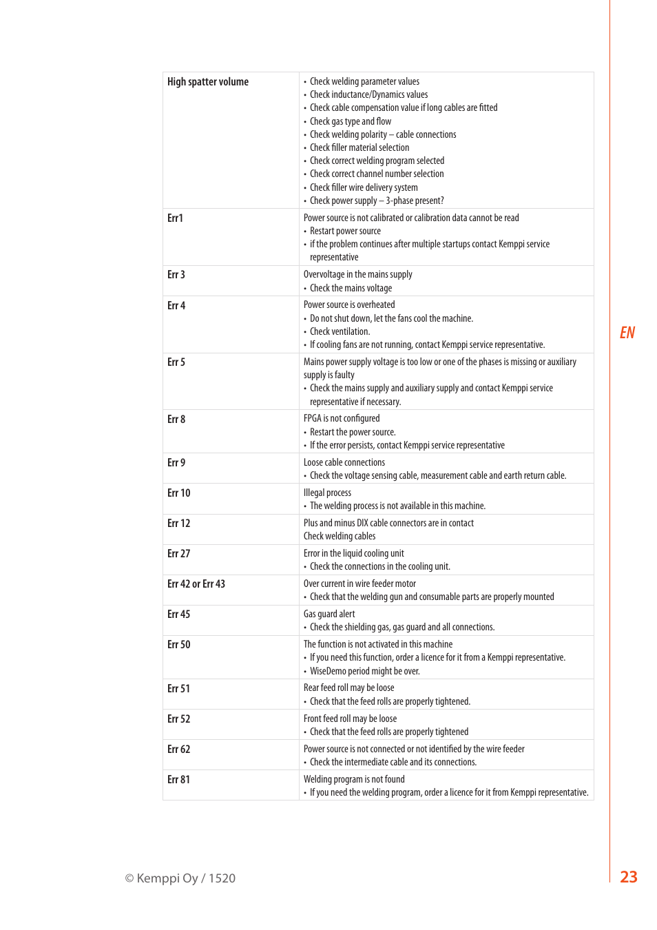 Kemppi FastMig X 350 User Manual | Page 25 / 32