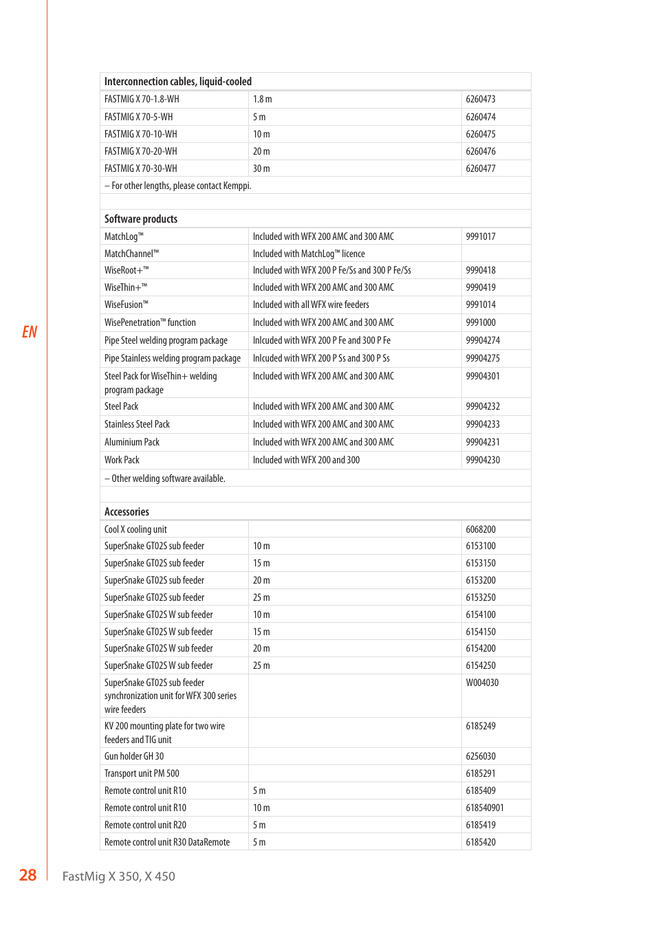 28 en | Kemppi FastMig X 350 User Manual | Page 30 / 32