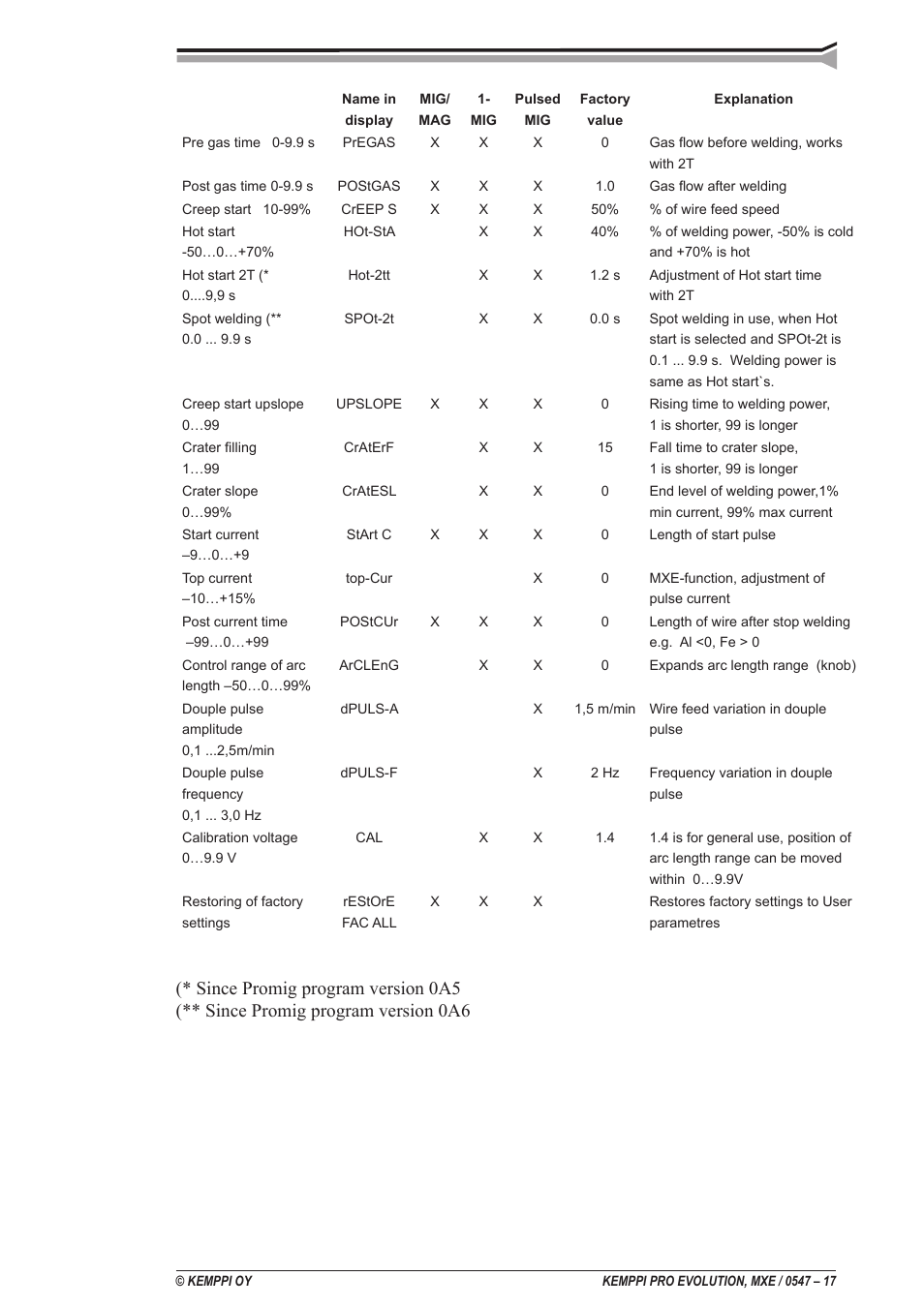 Kemppi ProMXE User Manual | Page 17 / 20