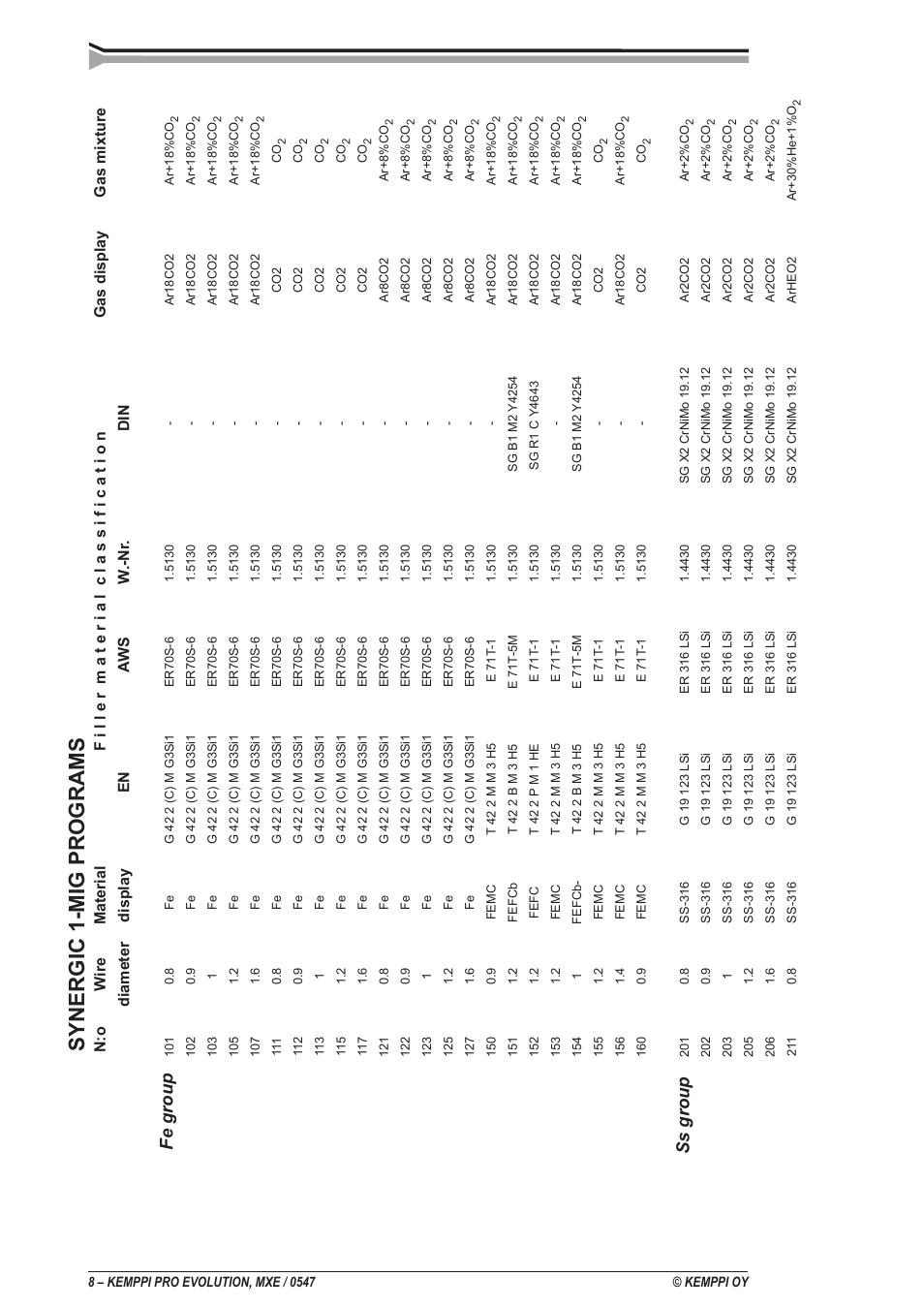 Synergic 1-mig programs, Fe group ss group | Kemppi ProMXE User Manual | Page 8 / 20