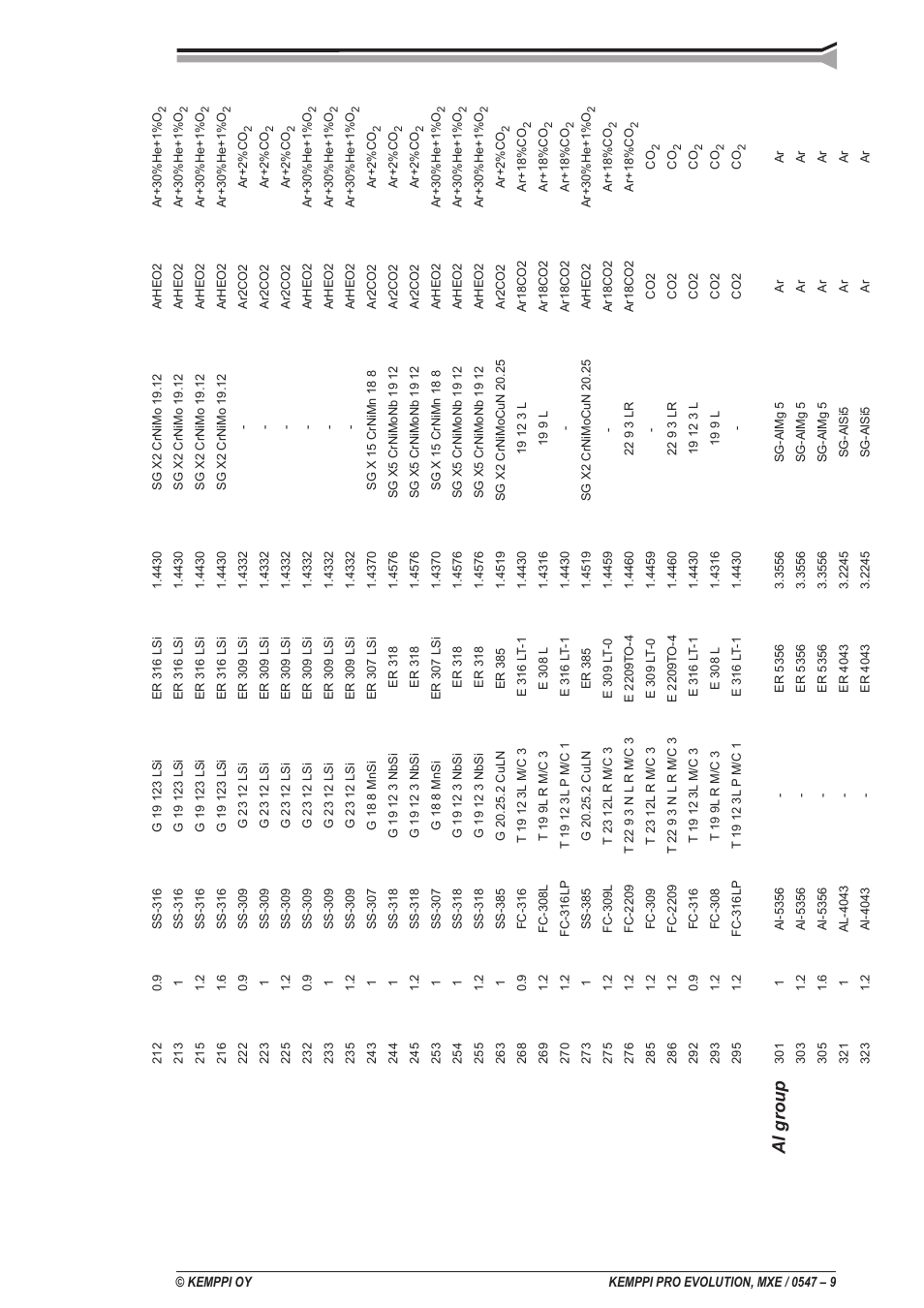 Al group | Kemppi ProMXE User Manual | Page 9 / 20