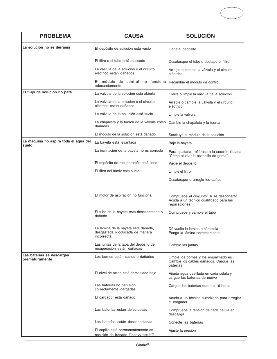 Problema causa solución, Solución de los problemas de la máquina | Clarke FOCUS S17 User Manual | Page 52 / 110