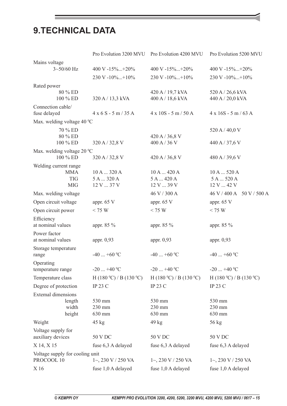 Technical data | Kemppi Pro Evolution 3200 User Manual | Page 15 / 17