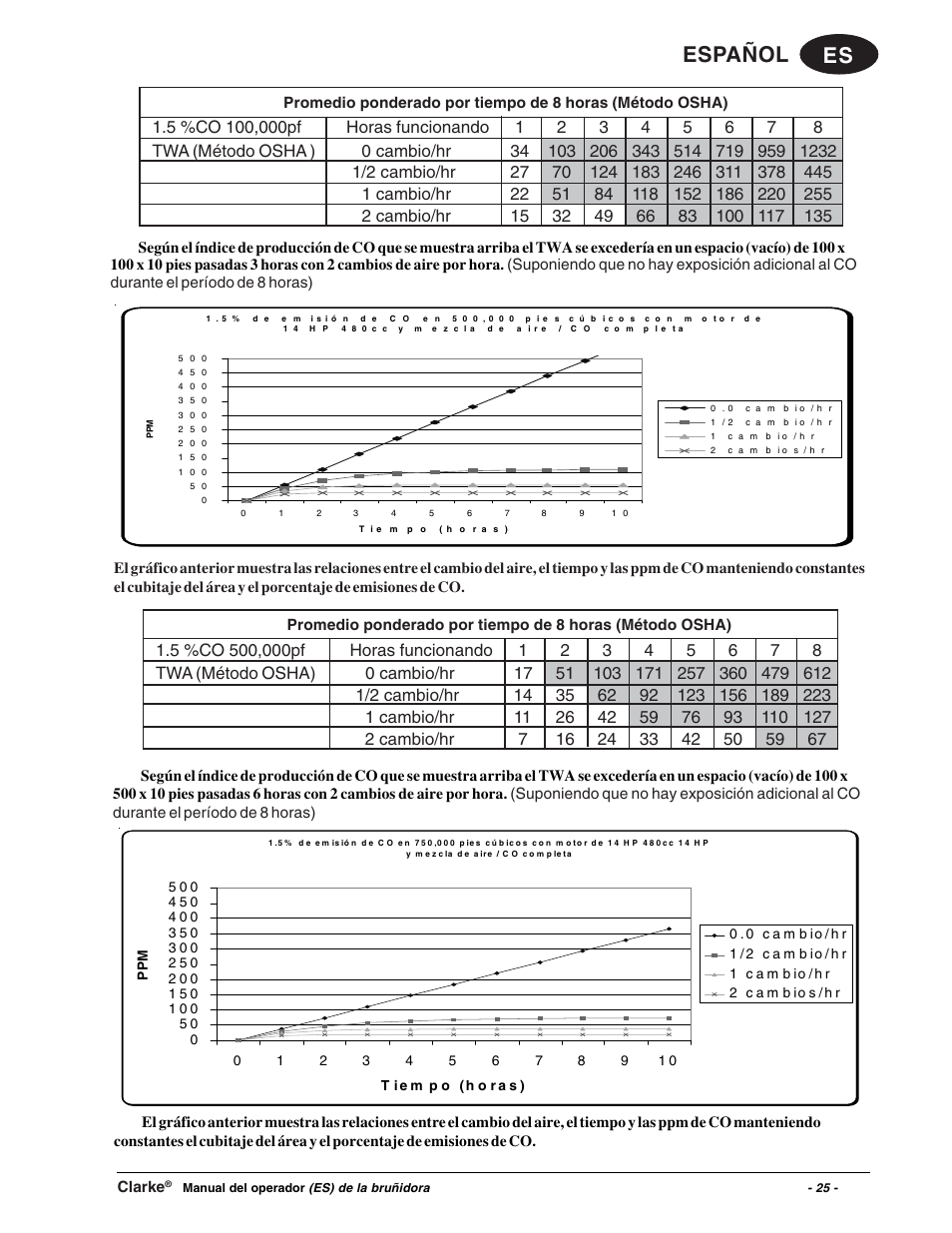 Es español | Clarke Propane Floor Burnisher User Manual | Page 25 / 68