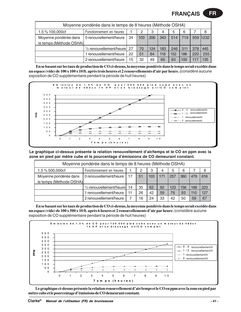 Fr français | Clarke Propane Floor Burnisher User Manual | Page 41 / 68