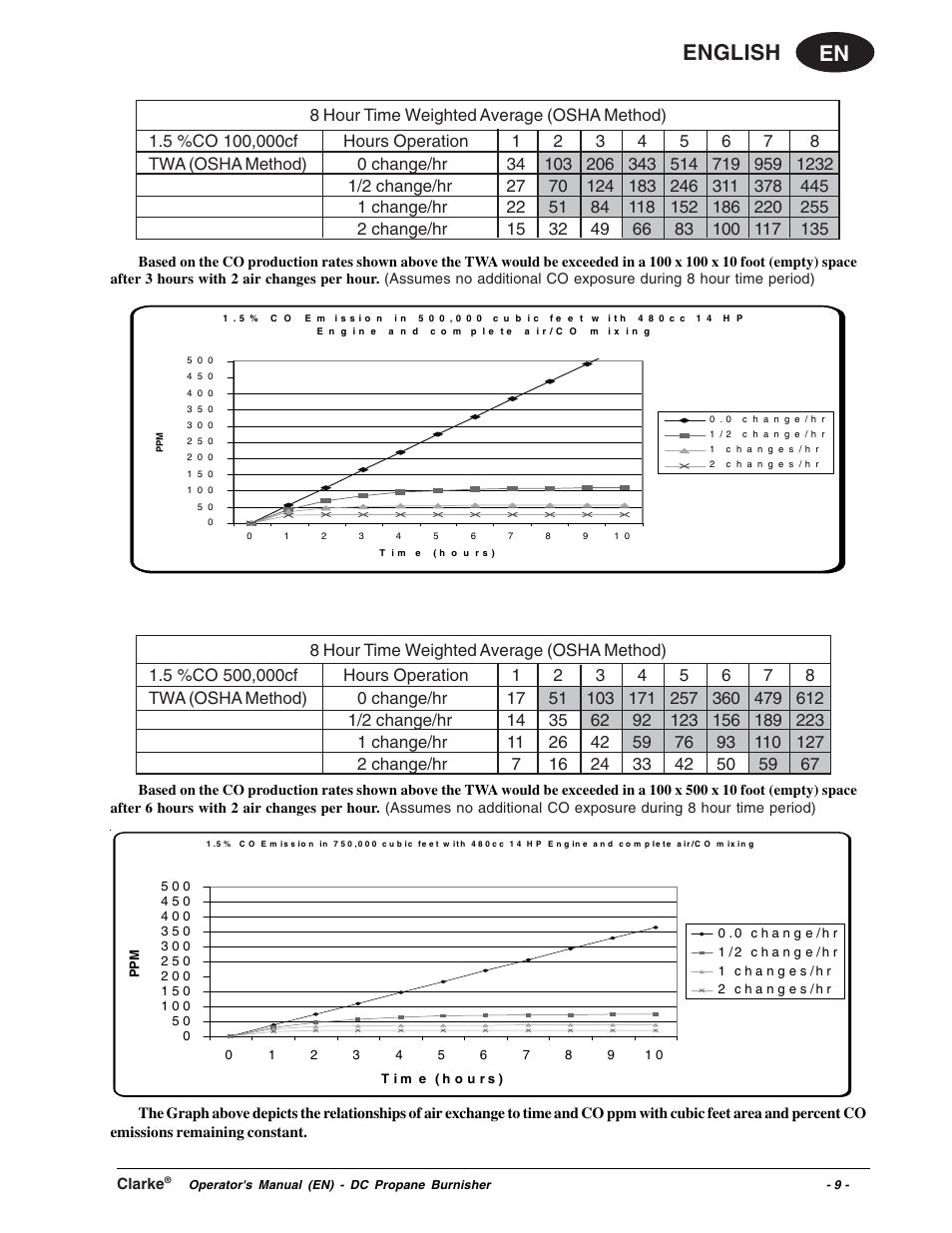 En english | Clarke Propane Floor Burnisher User Manual | Page 9 / 68