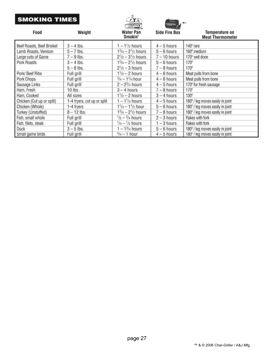 Char-Griller 5050 User Manual | Page 27 / 29