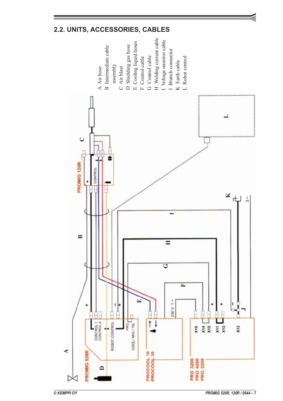 Machines, accessoires, câbles, Eenheden, accessoires en kabels, Einheiten, zubehör, kabel | Units, accessories, cables, Enheder, tilbehør, kabler, Enheter, tilleggsutstyr, kabler, Enheter, tillbehör, kablar, Laiteluettelo, lisävarusteet, kaapelit | Kemppi Promig 520R User Manual | Page 7 / 29