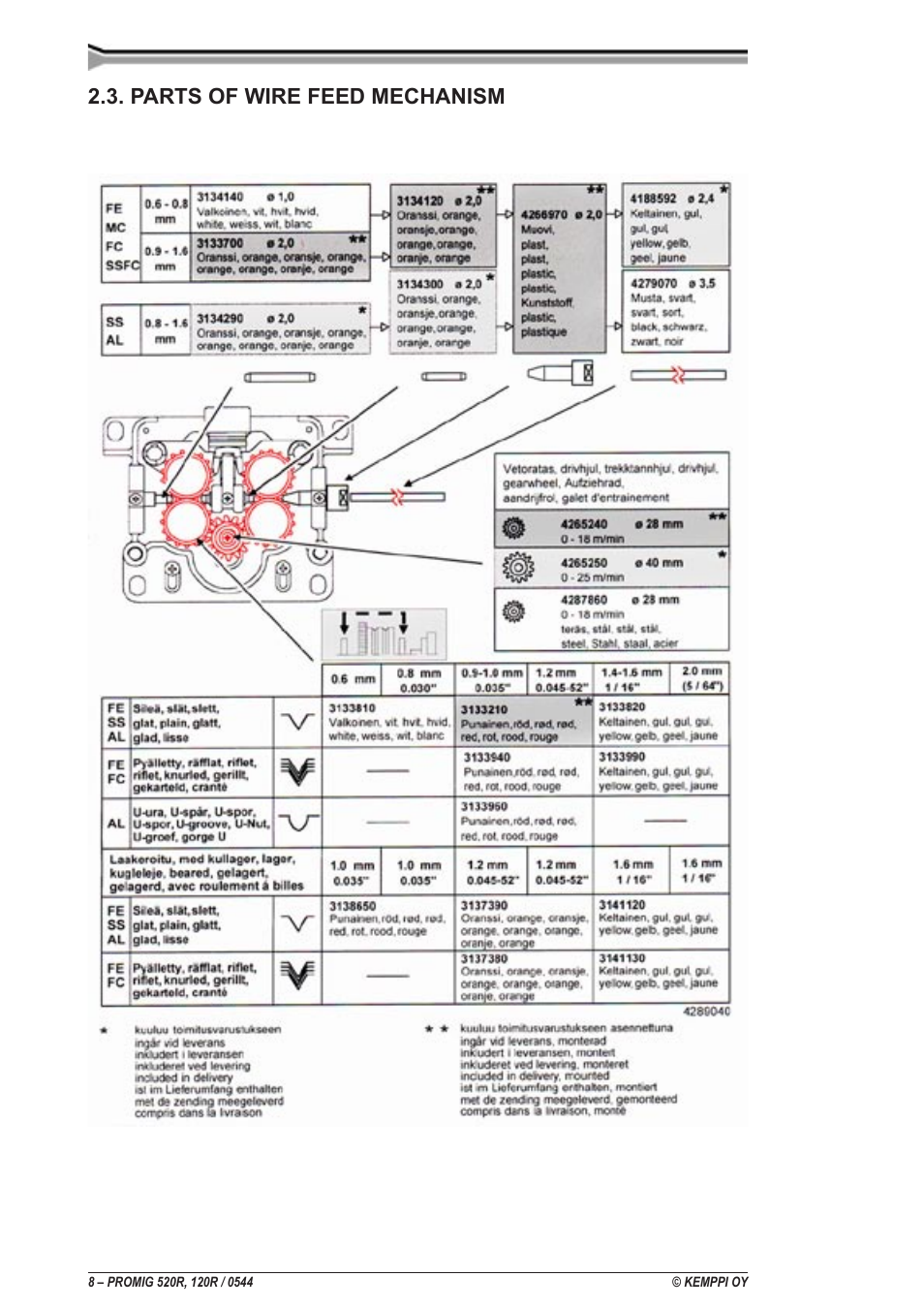 Pièces du mécanisme de dévidage, Onderdelen t.b.v. draadaanvoer, Teile des drahtvorschubmechanismus | Parts of wire feed mechanism, Dele til trådværket, Deler til trådmateverket, Delar av trådmatarmekanismen, Langansyöttömekanismin osat | Kemppi Promig 520R User Manual | Page 8 / 29