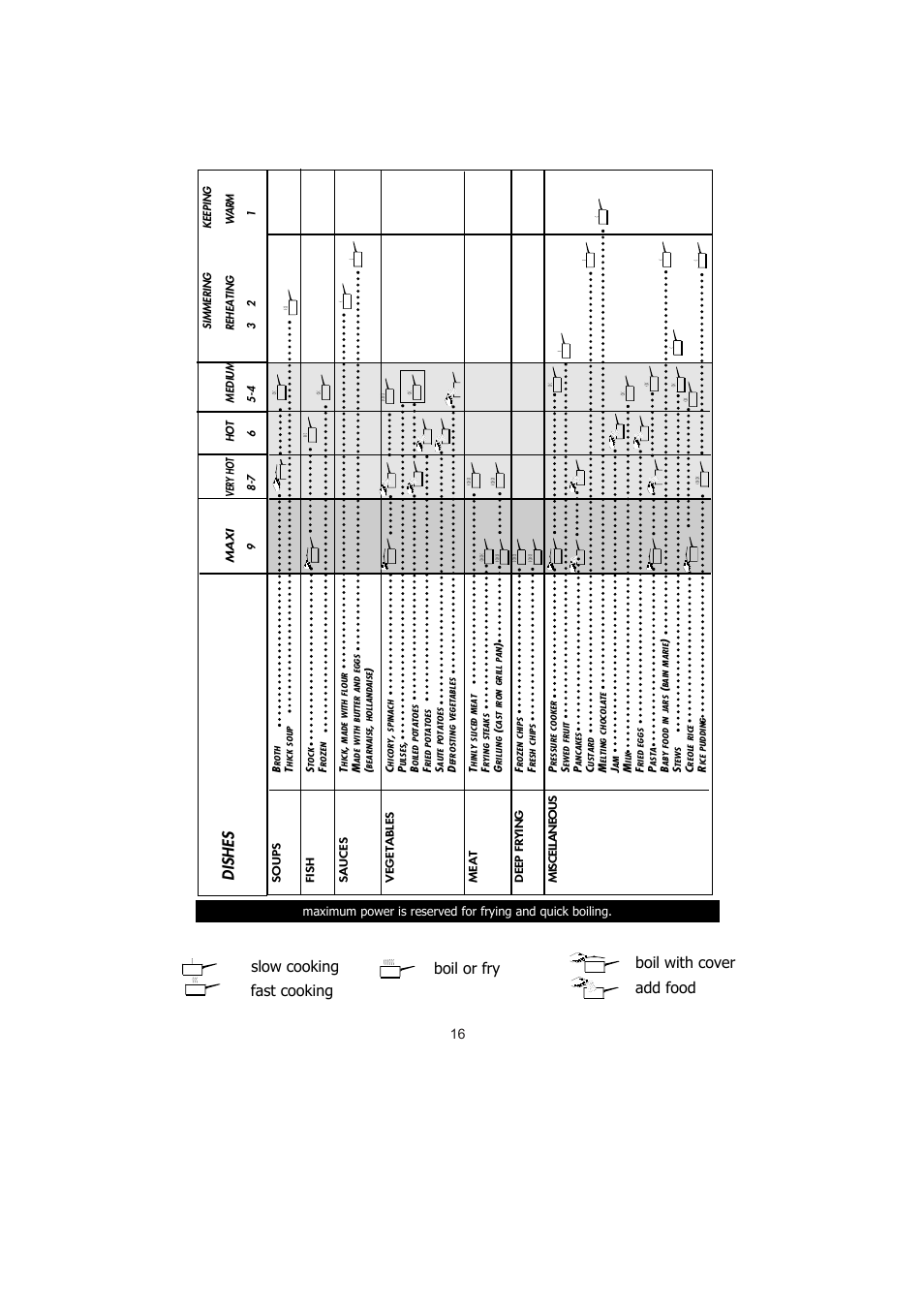 Dishes | Kleenmaid IVK61 User Manual | Page 16 / 17