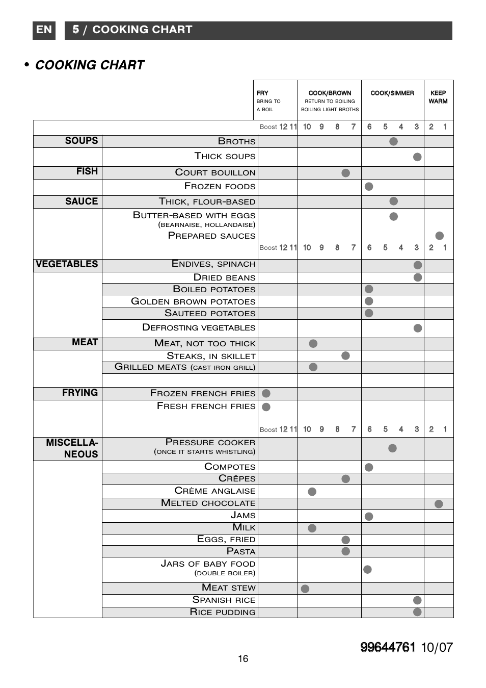 Cooking chart, 55 / cooking chart | Kleenmaid ICK63 User Manual | Page 16 / 16
