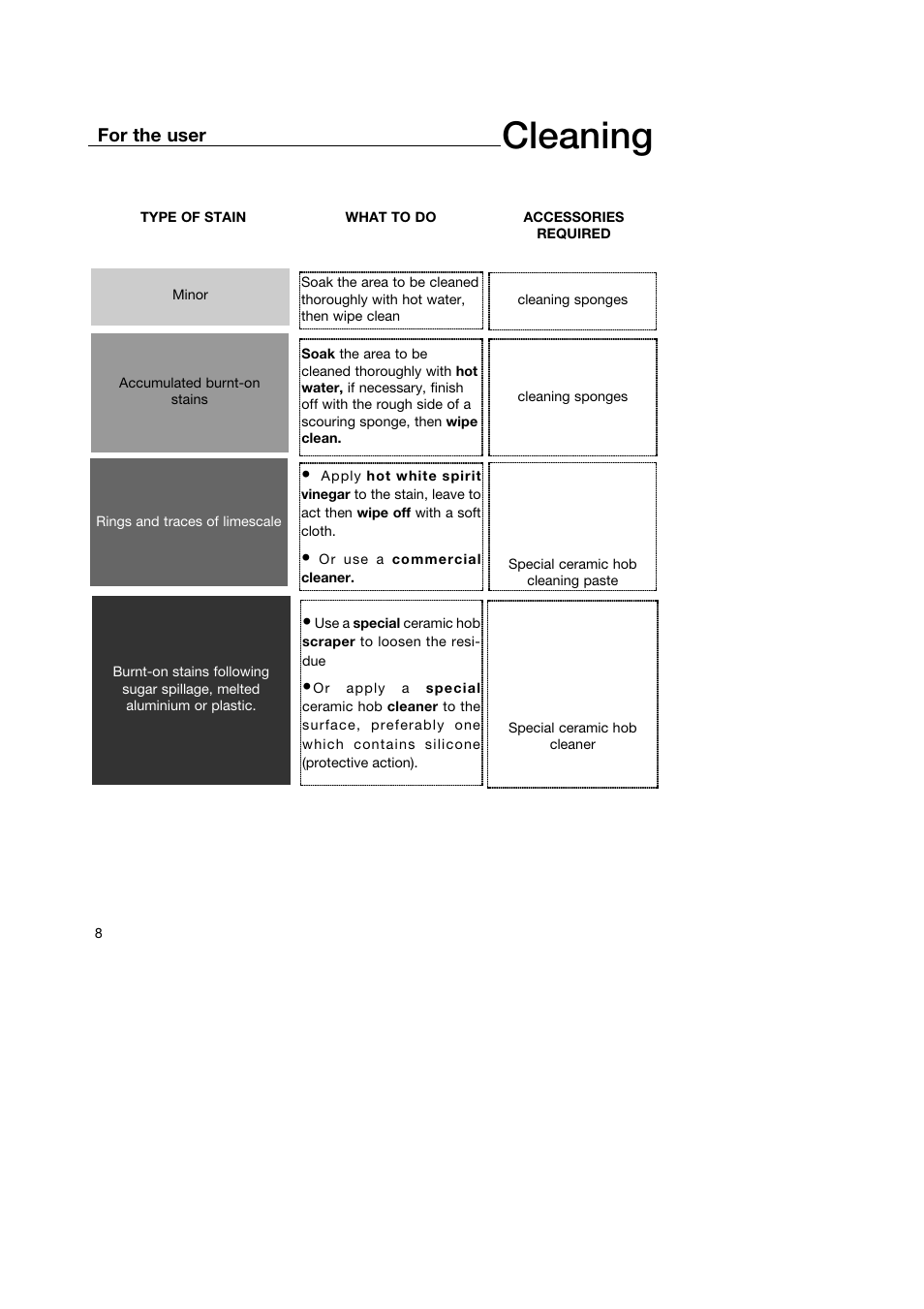 Cleaning, For the user | Kleenmaid IB61 User Manual | Page 10 / 16