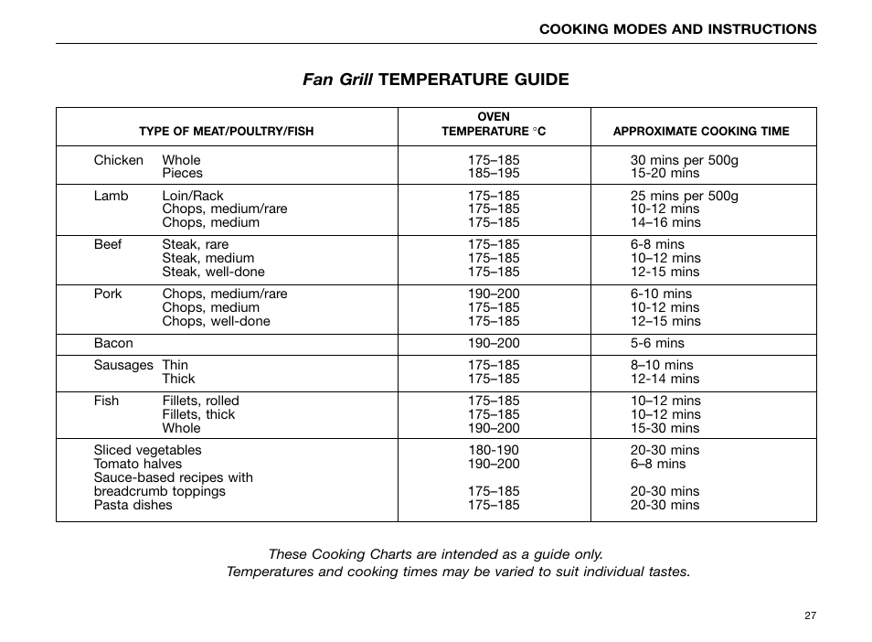 Fan grill temperature guide | Kleenmaid FE904C User Manual | Page 29 / 60