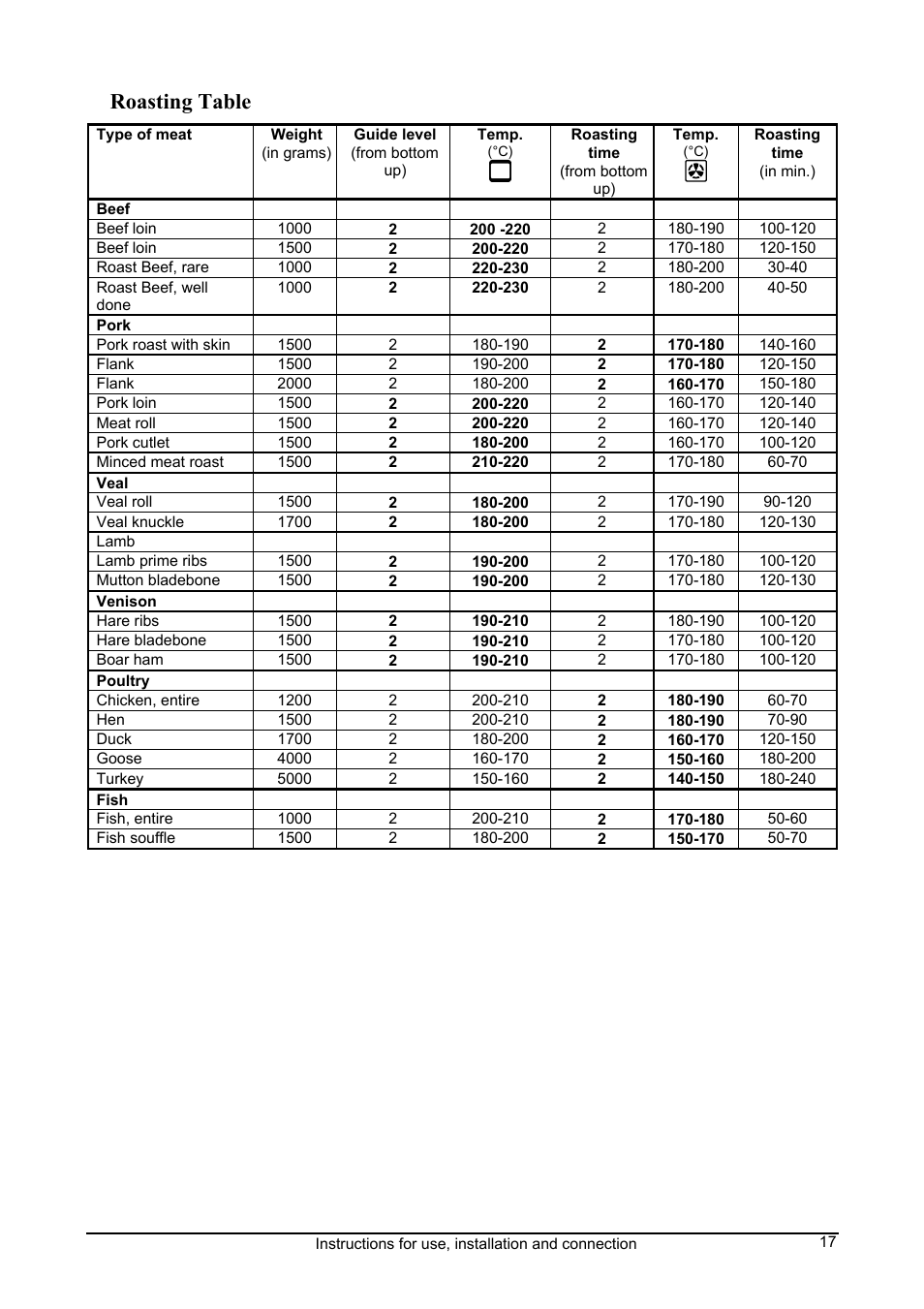 Roasting table | Kleenmaid FEC605W User Manual | Page 17 / 28