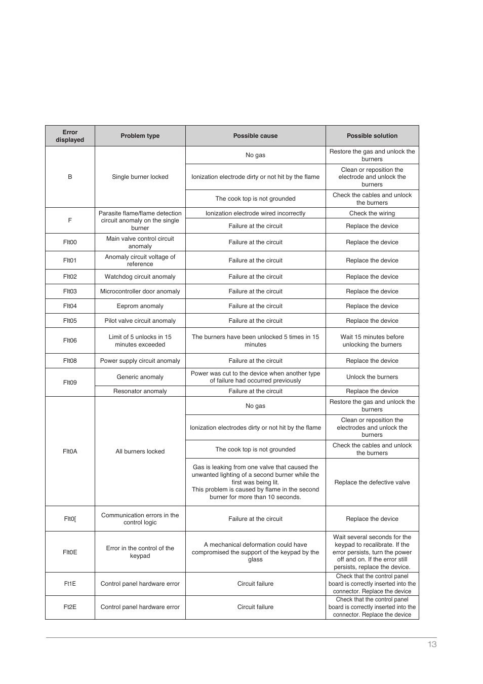 Kleenmaid DCTG User Manual | Page 13 / 16