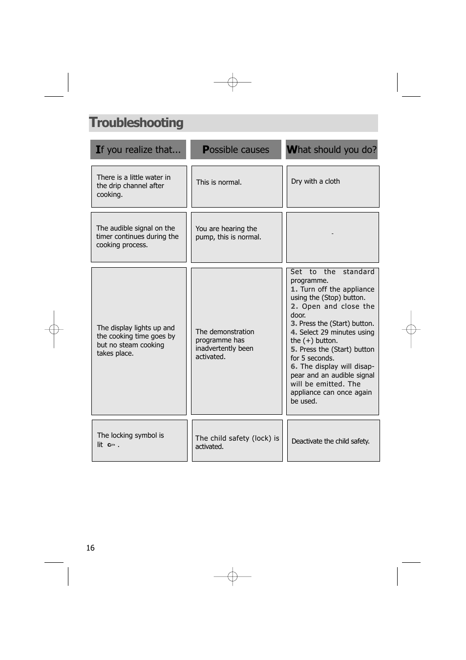 Roubleshooting, F you realize that, Ossible causes | Hat should you do | Kleenmaid SOE100A User Manual | Page 16 / 28