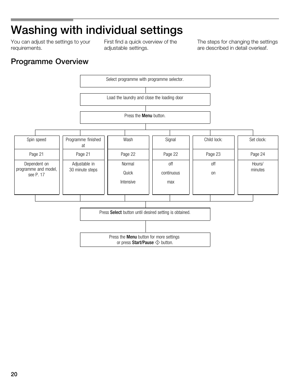Washing with individual settings, Programme overview | Kleenmaid KFL2000 User Manual | Page 20 / 36