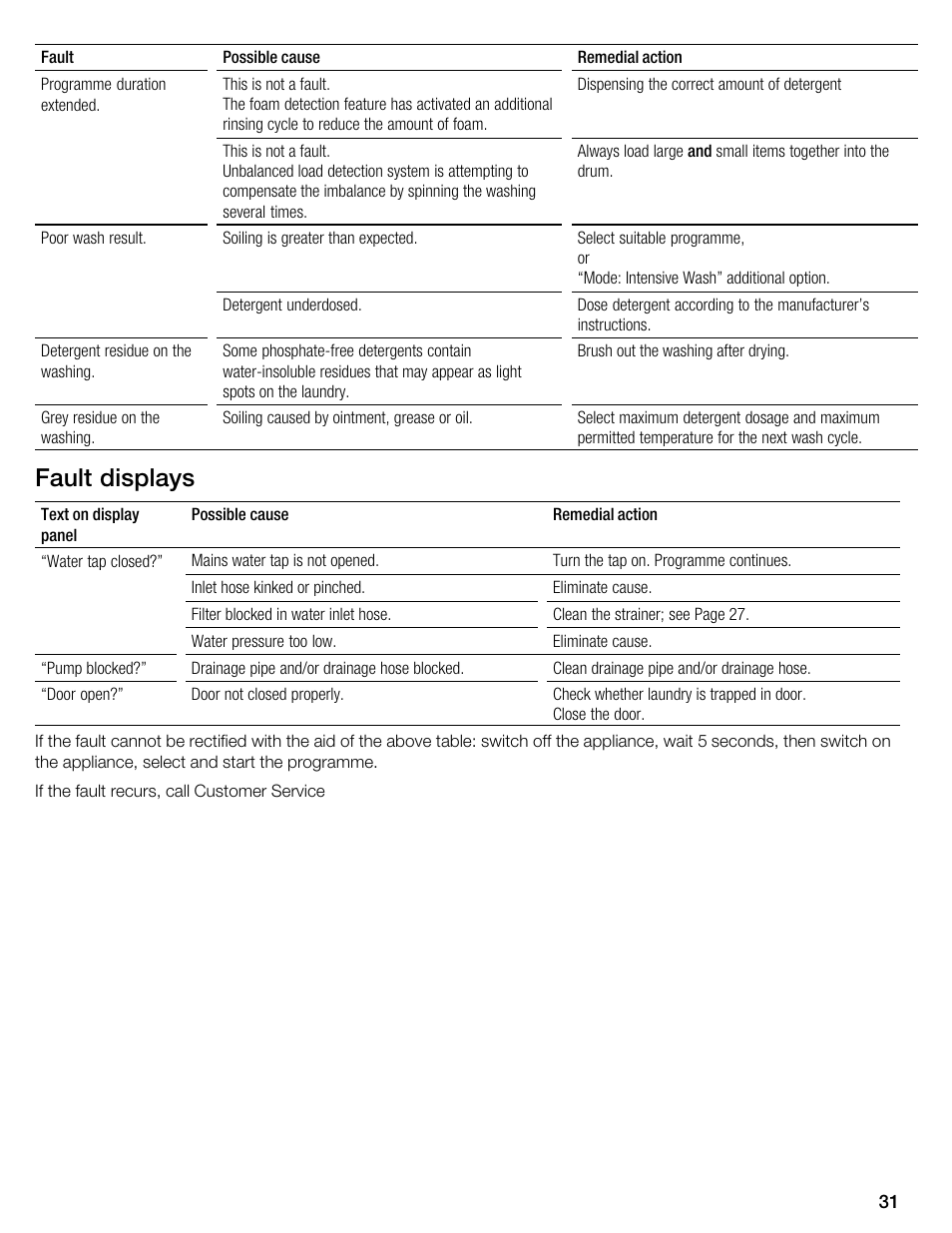 Fault displays | Kleenmaid KFL2000 User Manual | Page 31 / 36