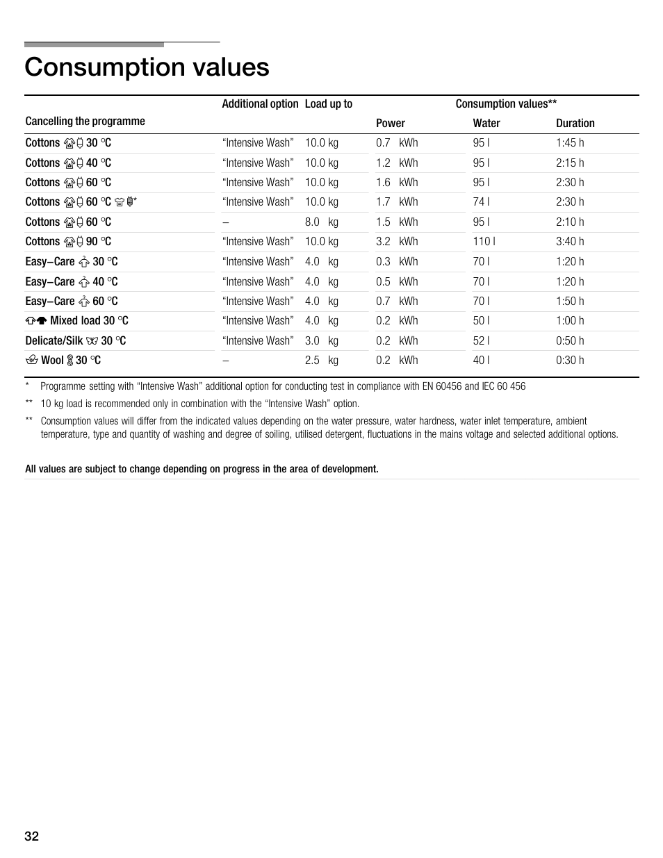 Consumption values | Kleenmaid KFL2000 User Manual | Page 32 / 36