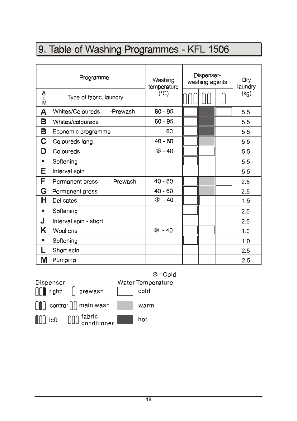 Kleenmaid KFL1506 12 programs User Manual | Page 16 / 25