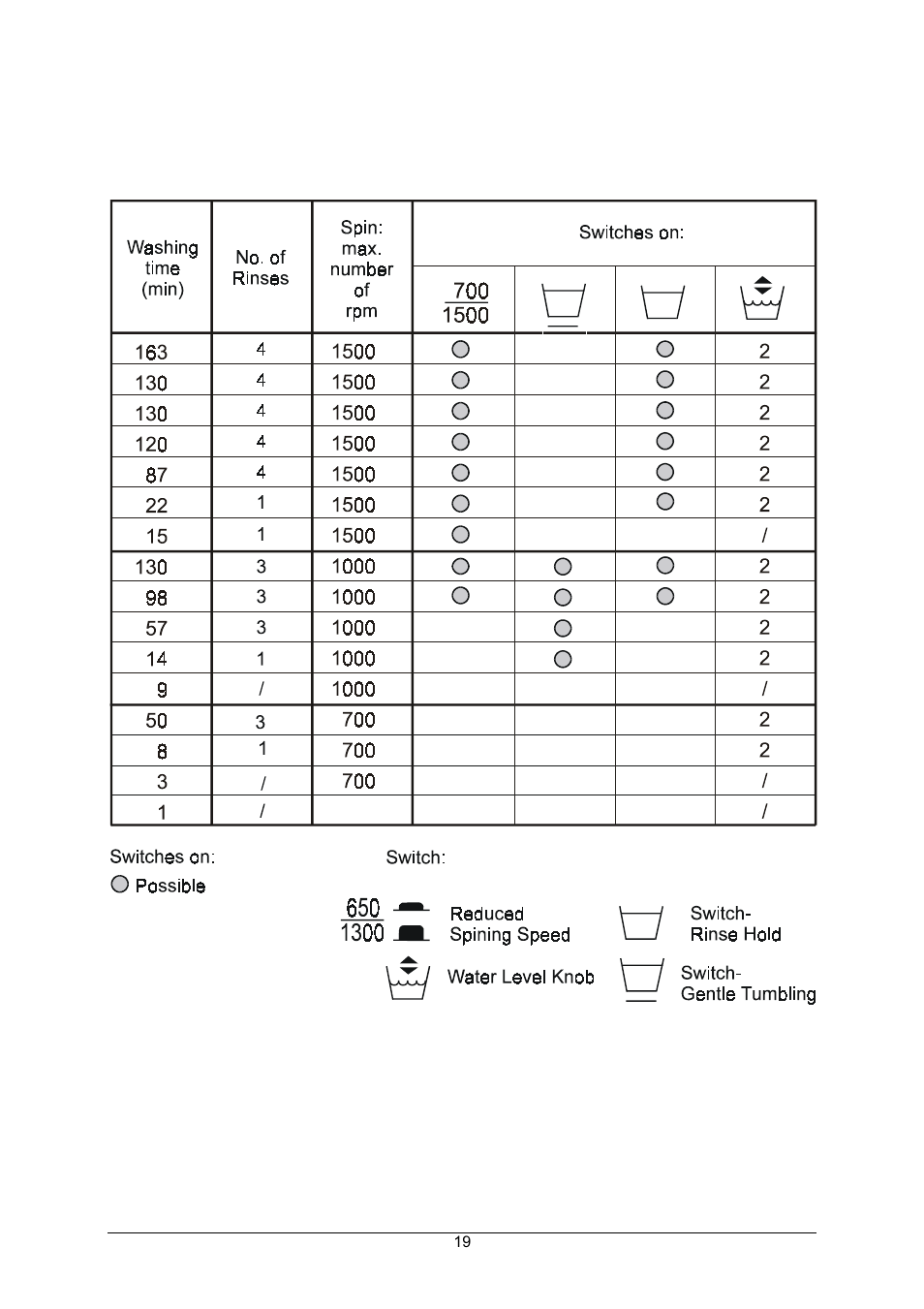 Kleenmaid KFL1506 12 programs User Manual | Page 17 / 25