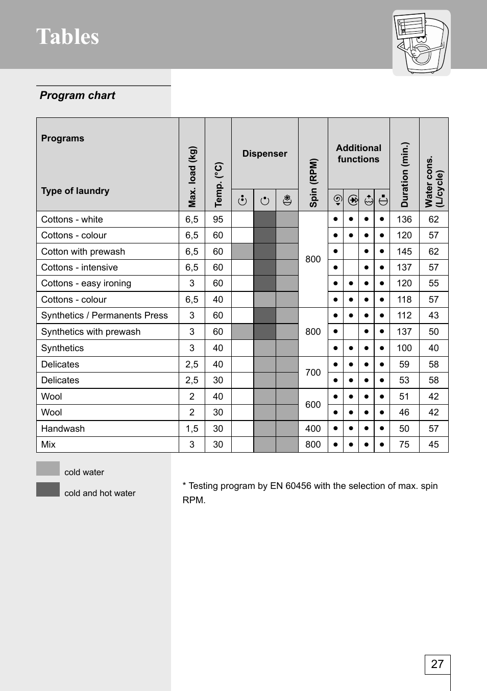 Tables, Program chart | Kleenmaid KFL850 User Manual | Page 27 / 32