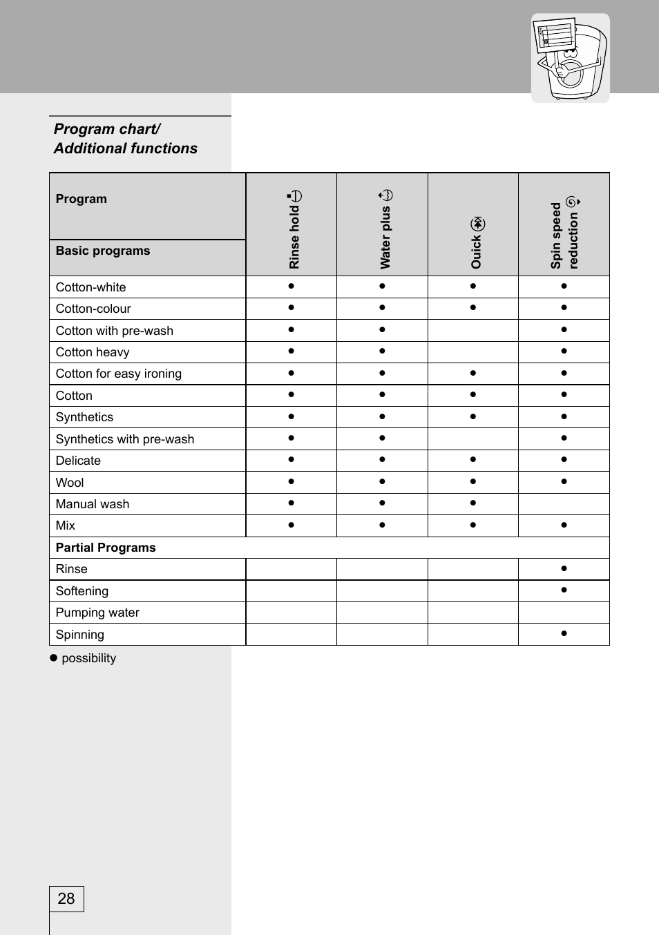 Program chart/ additional functions | Kleenmaid KFL850 User Manual | Page 28 / 32