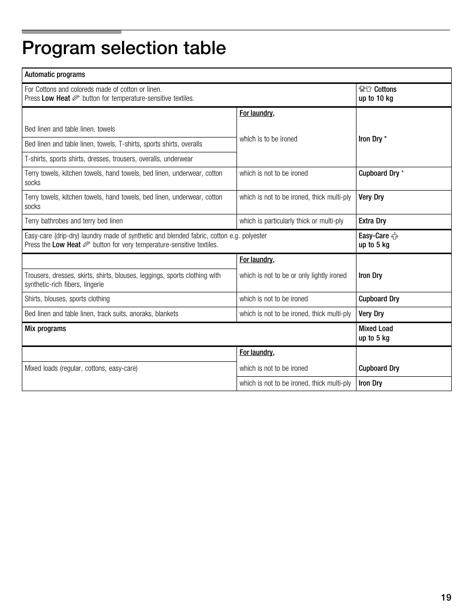 Program selection table | Kleenmaid KED2000 User Manual | Page 19 / 30