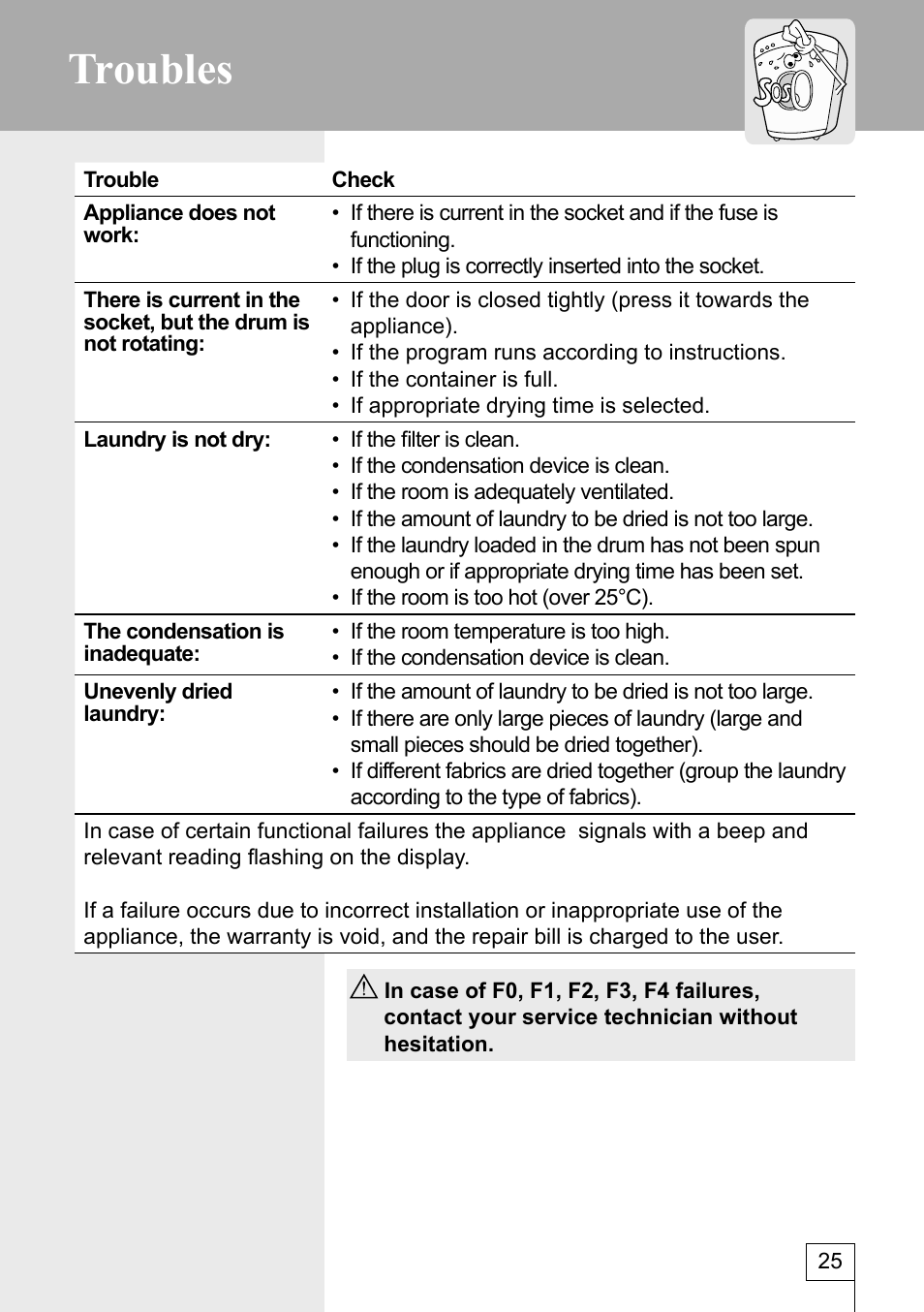 Troubles | Kleenmaid KED600 User Manual | Page 26 / 33