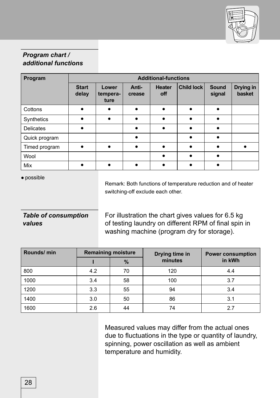 Kleenmaid KED600 User Manual | Page 29 / 33