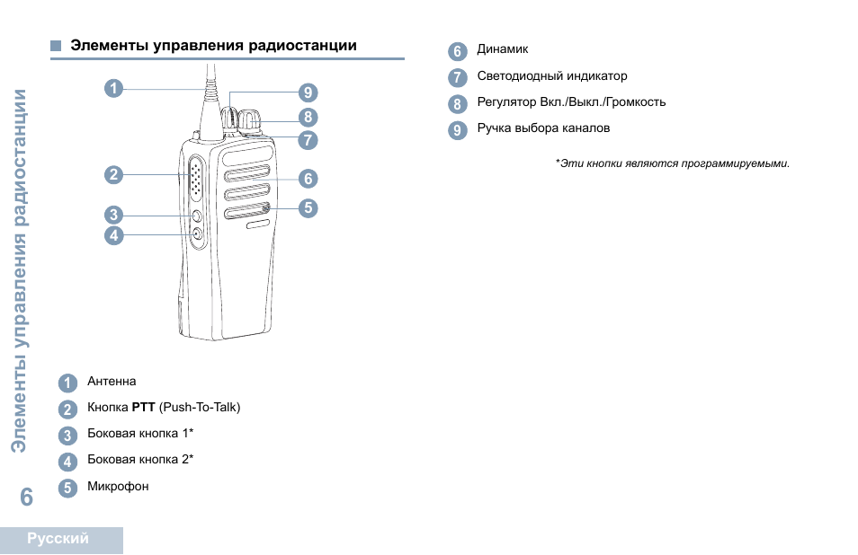 Элементы управления радиостанции | Motorola DP 1400 User Manual | Page 320 / 402