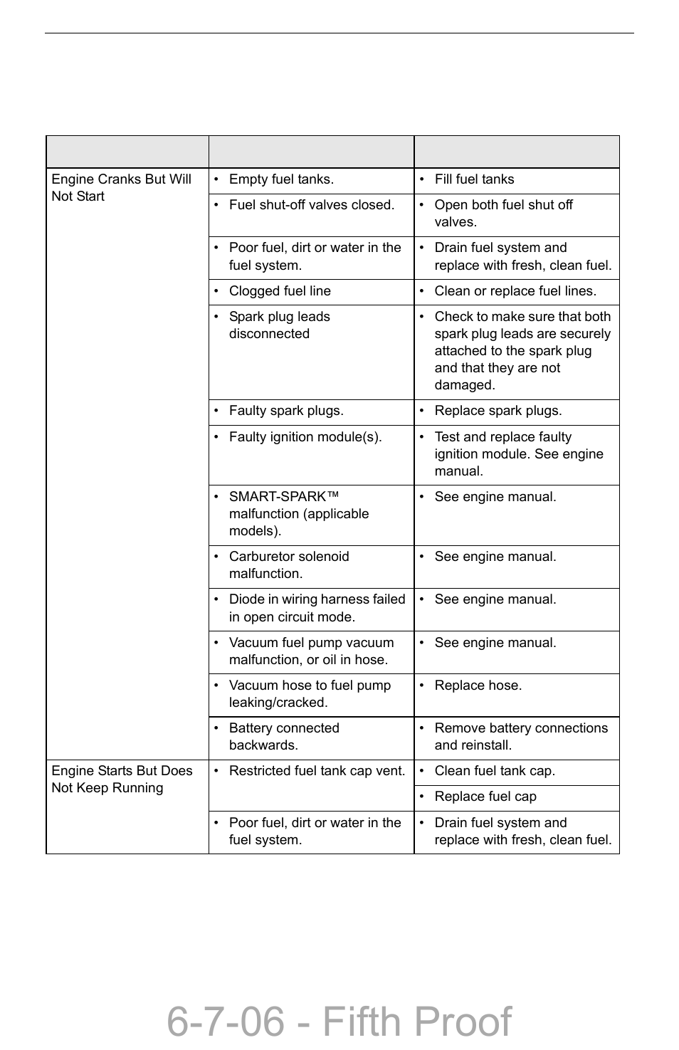 Engine troubleshooting, Engine troubleshooting** –4, 7-06 - fifth proof | Compact Power Boxer 427W User Manual | Page 78 / 86