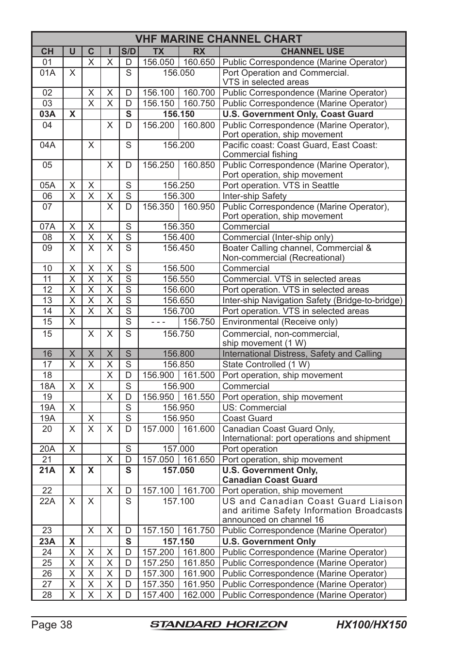 Standard Horizon HX-100S User Manual | Page 38 / 48